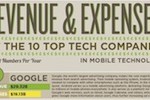 thumbTop10Tech-RevenueAndExpenses-800