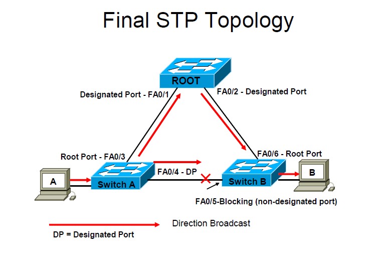 Port matching. Типы портов STP. STP RSTP MSTP. Роли портов STP. STP компьютерные сети.